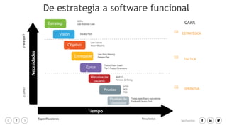 7 igacifuentes
Tiempo
Necesidades
ResultadosEspecificaciones
¿Paraqué?¿Cómo? Estrategi
a
Visión
Objetivo
s
Entregable
s
Épica
s
Historias de
usuario
Pruebas
Pruebas de
Usabilidad
OKR’s
Lean Business Case
Elevator Pitch
Lean Canvas
Impact Mapping
User Story Mapping
Release Plan
INVEST
Patrones de Slicing
ATDD
BDD
TDD
Product Vision Board
The 7 Product Dimensions
Tareas específicas y exploratorias
FeedbacK Usuario Final
ESTRATÉGICA
TÁCTICA
OPERATIVA
CAPA
De estrategia a software funcional
 