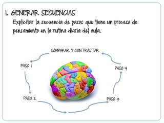 1.  GENERAR SECUENCIAS
Explicitar la secuencia de pasos que tiene un proceso de
pensamiento en la rutina diaria del aula.
COMPARAR Y CONTRASTAR
PASO 1
PASO 2 PASO 3
PASO 4
 
