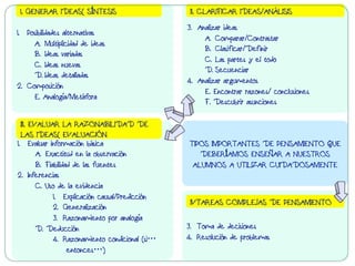1.  Posibilidades alternativas
A.  Multiplicidad de ideas
B.  Ideas variadas
C.  Ideas nuevas
D.  Ideas detalladas
2.  Composición
E. Analogía/Metáfora
1. GENERAR IDEAS( SÍNTESIS
3.  Analizar ideas
A.  Comparar/Contrastar
B.  Clasificar/Definir
C.  Las partes y el todo
D.  Secuenciar
4.  Analizar argumentos
E. Encontrar razones/ conclusiones
F. Descubrir asunciones
I1. CLARIFICAR IDEAS/ANÁLISIS
1.  Evaluar información básica
A.  Exactitud en la observación
B.  Fiabilidad de las fuentes
2.  Inferencias
C. Uso de la evidencia
1.  Explicación causal/Predicción
2.  Generalización
3.  Razonamiento por analogía
D. Deducción
4.  Razonamiento condicional (si…
entonces…)
II1. EVALUAR LA RAZONABILIDAD DE
LAS IDEAS( EVALUACIÓN
3.  Toma de decisiones
4.  Resolución de problemas
IVTAREAS COMPLEJAS DE PENSAMIENTO
TIPOS IMPORTANTES DE PENSAMIENTO QUE
DEBERÍAMOS ENSEÑAR A NUESTROS
ALUMNOS A UTILIZAR CUIDADOSAMENTE
 