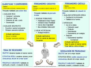 Principales habilidades de evaluación de
ideas:
1.  ANALIZAR INFORMACIÓN BÁSICA
•  Exactitud de la información
•  Fiabilidad de las fuentes
2.  INFERENCIAS
•  Uso de los indicios
o  Explicación causal
o  Predicción
o  Generalización
o  Razonamiento por analogías
•  Deducción
o  Razonamiento hipotético
(si entonces)
Actitudes significativas:
Basar los juicios en buenas razones
Estar abierto a otros enfoques
CLARIF ICAR Y COMPRENDER PENSAMIENTO CREAT IVO PENSAMIENTO CRÍT ICO
TOMA DE DECISIONES
RESOLUCIÓN DE PROBLEMAS
Objetivo:
Comprensión profunda y memoria precisa
Principales habilidades para aclarar ideas:
1.  ANALIZAR IDEAS
•  Comparar/ contrastar
•  Clasoficar/ definir
•  Relaciones de todo y parte
•  Secuenciación
2.  ANALIZAR ARGUMENTOS
•  Encontrar razones/conclusiones
•  Destapar asunciones implícitas
Actitudes significativas:
Buscar la claridad
Destapar asunciones implícitas
Objetivo:
Conseguir un producto original creado por el
alumno
Principales habilidades de generación
de ideas:
1.  GENERAR POSIBILIDADES
•  Multiplicidad de ideas (fluidez)
•  Variedad de ideas (flexibilidad)
•  Nuevas ideas (originalidad)
•  Ideas detalladas (elaboración)
2.  CREAR METÁFORASAR
•  Analogía/metáfora
Actitudes significativas:
Tener en cuenta las ideas poco
frecuentes
Objetivo:
Hacer juicios críticos
OBJETIVO: decisiones basadas en buenas razones
ESTRATEGIA BÁSICA: considerar opciones, prever
consecuencias, elección de la mejor opción.
PRINCIPALES HABILIDADES: habilidades de
clarificación, creación y evaluación de ideas
OBJETIVO: dar con la mejor solución
ESTRATEGIA BÁSICA: posibles soluciones prever
consecuencias, elección de la mejor solución..
PRINCIPALES HABILIDADES: habilidades de
clarificación, creación y evaluación de ideasFuente:	
  Na*onal	
  Center	
  for	
  Teachin	
  Thinking	
  Lessons	
  
 