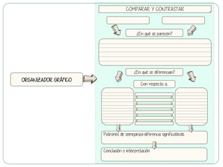 COMPARAR Y CONTRASTAR
¿En qué se parecen?
¿En qué se diferencian?
Con respecto a....
Patrones de semejanza-diferencia significativas
Conclusión o interpretación
ORGANIZADOR GRÁFICO
 