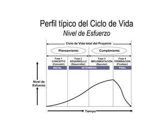 Perfil típico del Ciclo de Vida
                     Nivel de Esfuerzo
                        Ciclo de Vida total del Proyecto

               Planeamiento                     Cumplimiento

             Fase 1           Fase 2             Fase 3       Fase 4
           CONCEPTO       DESARROLLO       IMPLEMENTACIÓN TERMINACION
           (Concebir)      (Desarrollar)       (Ejecutar)   (Finalizar)
              C
           INICIAL             D   INTERMEDIA    E              F
                                                              FINAL




Nivel de
Esfuerzo




                                      Tiempo
 