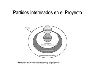 Partidos Interesados en el Proyecto




  Relación entre los interesados y el proyecto
 