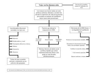 Vejez: no los dejemos solos Decisión de la asamblea
numero 67 celebrada en el
2014
Los avances en el sector salud, así como
políticas sanitarias, laborales y sociales han
elevado la expectativa de vida de las personas
provocando un aumento de la población
mayor nunca antes presenciado.
Las principales afecciones
asociadas a la vejez son:
Depresión.
Pérdida auditiva y visual.
Neumopatías obstructivas crónicas.
Osteoartritis.
Diabetes.
Demencia.
Varias de estas se pueden
prevenir o minimizar con un
estilo de vida apropiado.
Factores que afectan la
respuesta de la OMS:
Diversidad
en la vejez.
Inequidades
sanitarias.
Discriminación.
Distintos factores de índole social
y política impiden que ciertas
respuestas benévolas frente a este
grupo no sean llevadas
satisfactoriamente.
Decisiones de la OMS frente a
la integridad de la población
mayor:
Promover un envejecimiento saludable.
Personalizar los lineamientos de salud
frente a las necesidades especiales.
Mejorar medicinas y terapias.
Establecer la atención crónica.
Crear entornos especiales.
Para información mas detallada ingrese a: https://www.who.int/es/news-room/fact-sheets/detail/envejecimiento-y-salud
 