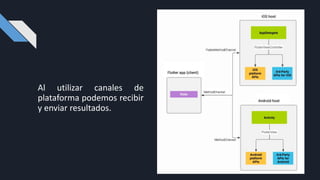 Al utilizar canales de
plataforma podemos recibir
y enviar resultados.
 