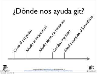 cursodegit.com aprendegit.com
“Introducción a git” by aprendegit.com is licensed under a
Creative Commons Reconocimiento-NoComercial-CompartirIgual 3.0 Unported License.
¿Dónde nos ayuda git?Creo
elproyecto
Añado
elindex.html
Añado
form.decontacto
Cambio
logotipo
Añado
camposalformulario
sábado, 27 de abril de 13
 