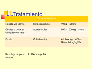 Tratamiento

Sintomatológico

Nausea y/o vómito

Metoclopramida

10mg

Cefalea o dolor en
cualquier otro lado

Acetaminofen

500 – 1000mg c/8hrs

Prurito

Colestiramina

Adultos: 4g c/8hrs
Niños: 80mg/kg/día

Dieta baja en grasas  Disminuye las
nauseas

c/8hrs

 