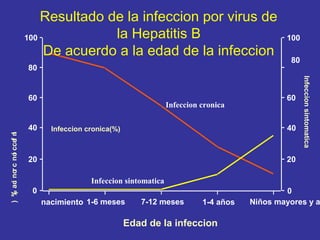 Resultado de la infeccion por virus de
la Hepatitis B
100
De acuerdo a la edad de la infeccion
80

) % ac no c no cce n
( i r
i
f I

40

Infeccion cronica

80

60

40

Infeccion cronica(%)

20

Infeccion sintomatica

60

100

20
Infeccion sintomatica

0
nacimiento 1-6 meses

7-12 meses

1-4 años

Edad de la infeccion

0
Niños mayores y a

 