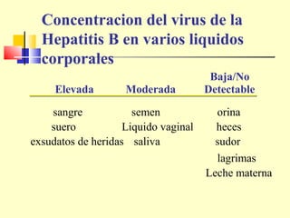 Concentracion del virus de la
Hepatitis B en varios liquidos
corporales
Elevada

Moderada

sangre
semen
suero
Liquido vaginal
exsudatos de heridas saliva

Baja/No
Detectable
orina
heces
sudor
lagrimas
Leche materna

 