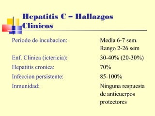 Hepatitis C – Hallazgos
Clinicos
Periodo de incubacion:

Media 6-7 sem.
Rango 2-26 sem

Enf. Clinica (ictericia):

30-40% (20-30%)

Hepatitis cronica:

70%

Infeccion persistente:

85-100%

Inmunidad:

Ninguna respuesta
de anticuerpos
protectores

 