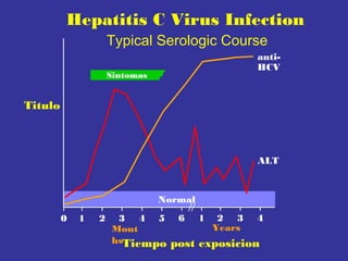 Hepatitis C Virus Infection
Typical Serologic Course
antiHCV

Sintomas

Titulo

ALT

Normal
0

1

2

3 4 5
Mont
hsTiempo

6

1

2 3
Years

4

post exposicion

 