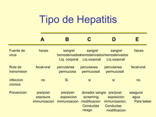 Tipo de Hepatitis
A
Fuente de
virus
Ruta de
transmision
infeccion
cronica
Prevencion

heces

B

C

D

sangre/
sangre/
sangre/
hemoderivadoshemoderivados hemoderivados
Liq. corporal Liq corporal
Liq corporal

E
heces

fecal-oral

percutanea
permucosa

percutanea
permucosal

percutanea
permucosal

fecal-oral

no

Si

si

si

no

pre/postpre/postdonador sangre pre/postasegurar
exposure
exposicion
screening;
exposicion
agua
immunizacion immunizacion modificacion immunizacion;
Para beber
Conductas
Conductas
riesgo
modificacion

 