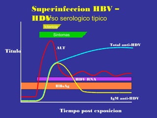 Superinfeccion HBV –
Curso
HDV serologico tipico
Ictericia
Sintomas

Titulo

Total anti-HDV

ALT

HDV RNA
HBsAg
IgM anti-HDV

Tiempo post exposicion

 