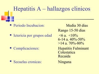 Hepatitis A – hallazgos clinicos


Periodo Incubacion:



Ictericia por grupos edad



Complicaciones:



Secuelas cronicas:

Media 30 dias
Rango 15-50 dias
<6 a. <10%
6-14 a. 40%-50%
>14 a. 70%-80%
Hepatitis Fulminant
Colestatica
Recaida
Ninguna

 