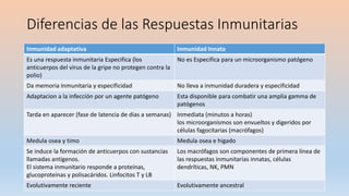 Diferencias de las Respuestas Inmunitarias
Inmunidad adaptativa Inmunidad Innata
Es una respuesta inmunitaria Especifica (los
anticuerpos del virus de la gripe no protegen contra la
polio)
No es Especifica para un microorganismo patógeno
Da memoria Inmunitaria y especificidad No lleva a inmunidad duradera y especificidad
Adaptacion a la infección por un agente patógeno Esta disponible para combatir una amplia gamma de
patógenos
Tarda en aparecer (fase de latencia de días a semanas) Inmediata (minutos a horas)
los microorganismos son envueltos y digeridos por
células fagocitarias (macrófagos)
Medula osea y timo Medula osea e higado
Se induce la formación de anticuerpos con sustancias
llamadas antígenos.
El sistema inmunitario responde a proteínas,
glucoproteínas y polisacáridos. Linfocitos T y LB
Los macrófagos son componentes de primera línea de
las respuestas inmunitarias innatas, células
dendríticas, NK, PMN
Evolutivamente reciente Evolutivamente ancestral
 