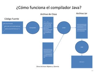 ¿Cómo funciona el compilador Java?
public class Principal()
{
public static void main(String[] args)
{
System.out.println("Hola Java !");
}
}
Compilador
) * + , - . fa
Ljava/util/Calendar;
fn <init> ()V Code
LineNumberTable
java/util/Calendar
getInstance
()Ljava/util/Calenda
r; set (III)V get (I)I
java/lang/System
out
Código Fuente
Archivo de Clase
0101010101010101
0101010010101000
0000000000000111
1111111111111111
1111000000000000
0000001111101010
101
Otros Archivos Objetos y Librerías
Linker
01010101010101010
10101001010100000
00000000000111111
11111111111111111
00000000000000000
01111101010101
Archivo Jar
JVM
Hola Java !
13
 