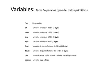 Variables: Tamaño para los tipos de datos primitivos.
Tipo Descripción
int un valor entero de 32-bit (4-byte)
short un valor entero de 16-bit (2-byte)
long un valor entero de 64-bit (8-byte)
byte un valor entero de 8-bit (1-byte)
float un valor de punto flotante de 32-bit (4-byte)
double un valor de punto flotante de 64-bit (8-byte)
char un carácter de 16-bit usando Unicode encoding scheme
boolean un valor true o false
 