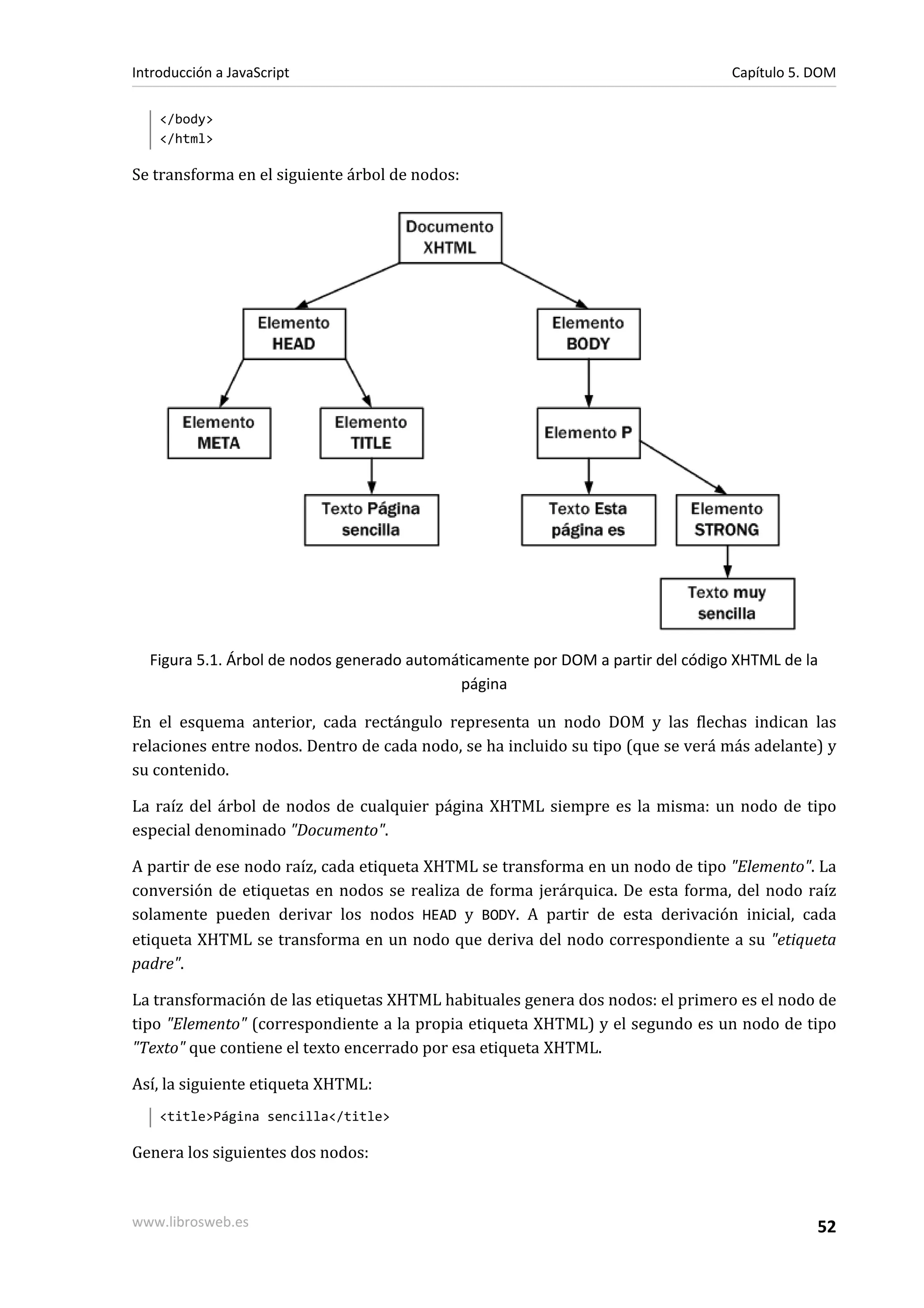 </body>
</html>
Se transforma en el siguiente árbol de nodos:
Figura 5.1. Árbol de nodos generado automáticamente por DOM a partir del código XHTML de la
página
En el esquema anterior, cada rectángulo representa un nodo DOM y las flechas indican las
relaciones entre nodos. Dentro de cada nodo, se ha incluido su tipo (que se verá más adelante) y
su contenido.
La raíz del árbol de nodos de cualquier página XHTML siempre es la misma: un nodo de tipo
especial denominado "Documento".
A partir de ese nodo raíz, cada etiqueta XHTML se transforma en un nodo de tipo "Elemento". La
conversión de etiquetas en nodos se realiza de forma jerárquica. De esta forma, del nodo raíz
solamente pueden derivar los nodos HEAD y BODY. A partir de esta derivación inicial, cada
etiqueta XHTML se transforma en un nodo que deriva del nodo correspondiente a su "etiqueta
padre".
La transformación de las etiquetas XHTML habituales genera dos nodos: el primero es el nodo de
tipo "Elemento" (correspondiente a la propia etiqueta XHTML) y el segundo es un nodo de tipo
"Texto" que contiene el texto encerrado por esa etiqueta XHTML.
Así, la siguiente etiqueta XHTML:
<title>Página sencilla</title>
Genera los siguientes dos nodos:
Introducción a JavaScript Capítulo 5. DOM
www.librosweb.es 52
 