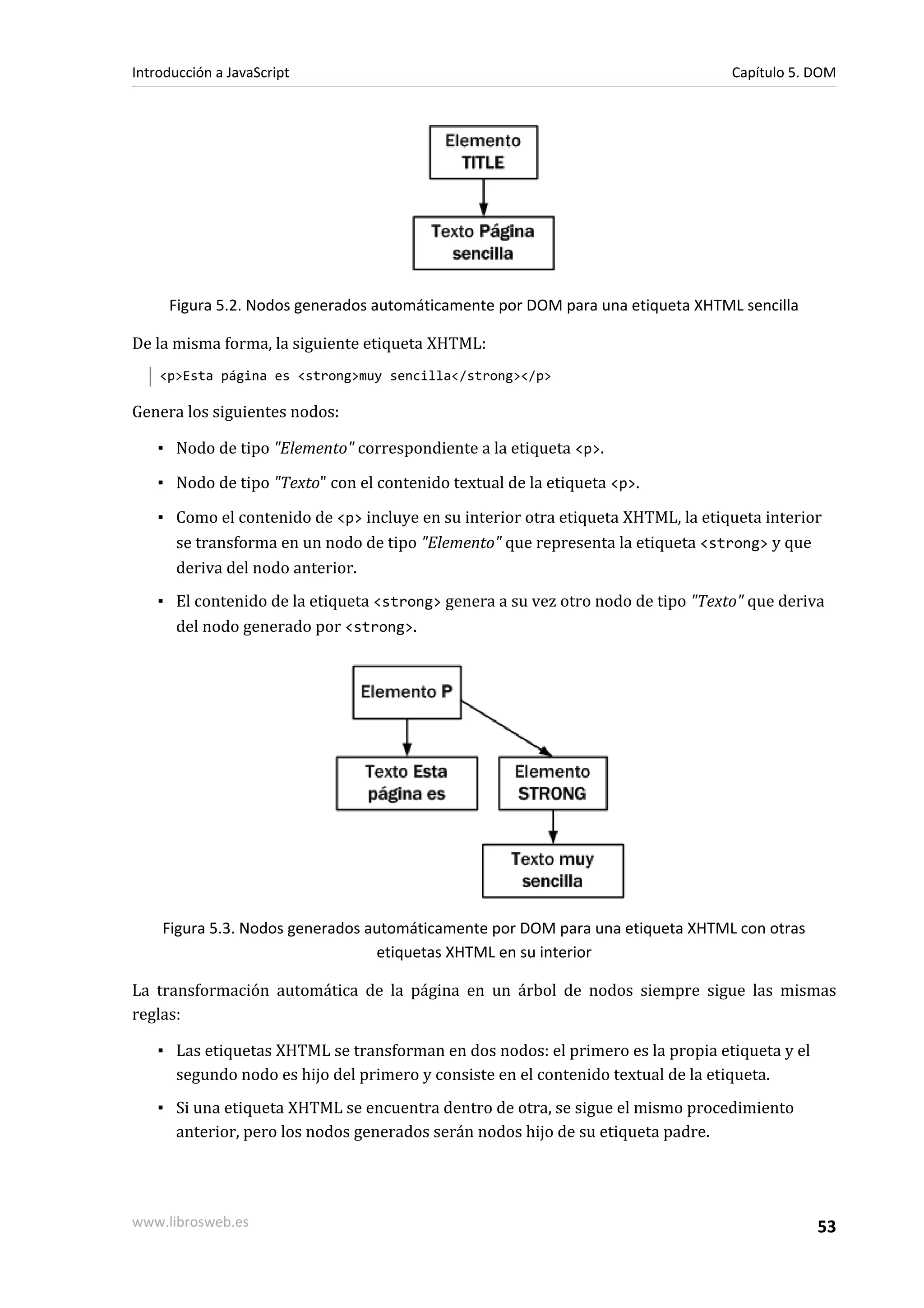 Figura 5.2. Nodos generados automáticamente por DOM para una etiqueta XHTML sencilla
De la misma forma, la siguiente etiqueta XHTML:
<p>Esta página es <strong>muy sencilla</strong></p>
Genera los siguientes nodos:
▪ Nodo de tipo "Elemento" correspondiente a la etiqueta <p>.
▪ Nodo de tipo "Texto" con el contenido textual de la etiqueta <p>.
▪ Como el contenido de <p> incluye en su interior otra etiqueta XHTML, la etiqueta interior
se transforma en un nodo de tipo "Elemento" que representa la etiqueta <strong> y que
deriva del nodo anterior.
▪ El contenido de la etiqueta <strong> genera a su vez otro nodo de tipo "Texto" que deriva
del nodo generado por <strong>.
Figura 5.3. Nodos generados automáticamente por DOM para una etiqueta XHTML con otras
etiquetas XHTML en su interior
La transformación automática de la página en un árbol de nodos siempre sigue las mismas
reglas:
▪ Las etiquetas XHTML se transforman en dos nodos: el primero es la propia etiqueta y el
segundo nodo es hijo del primero y consiste en el contenido textual de la etiqueta.
▪ Si una etiqueta XHTML se encuentra dentro de otra, se sigue el mismo procedimiento
anterior, pero los nodos generados serán nodos hijo de su etiqueta padre.
Introducción a JavaScript Capítulo 5. DOM
www.librosweb.es 53
 