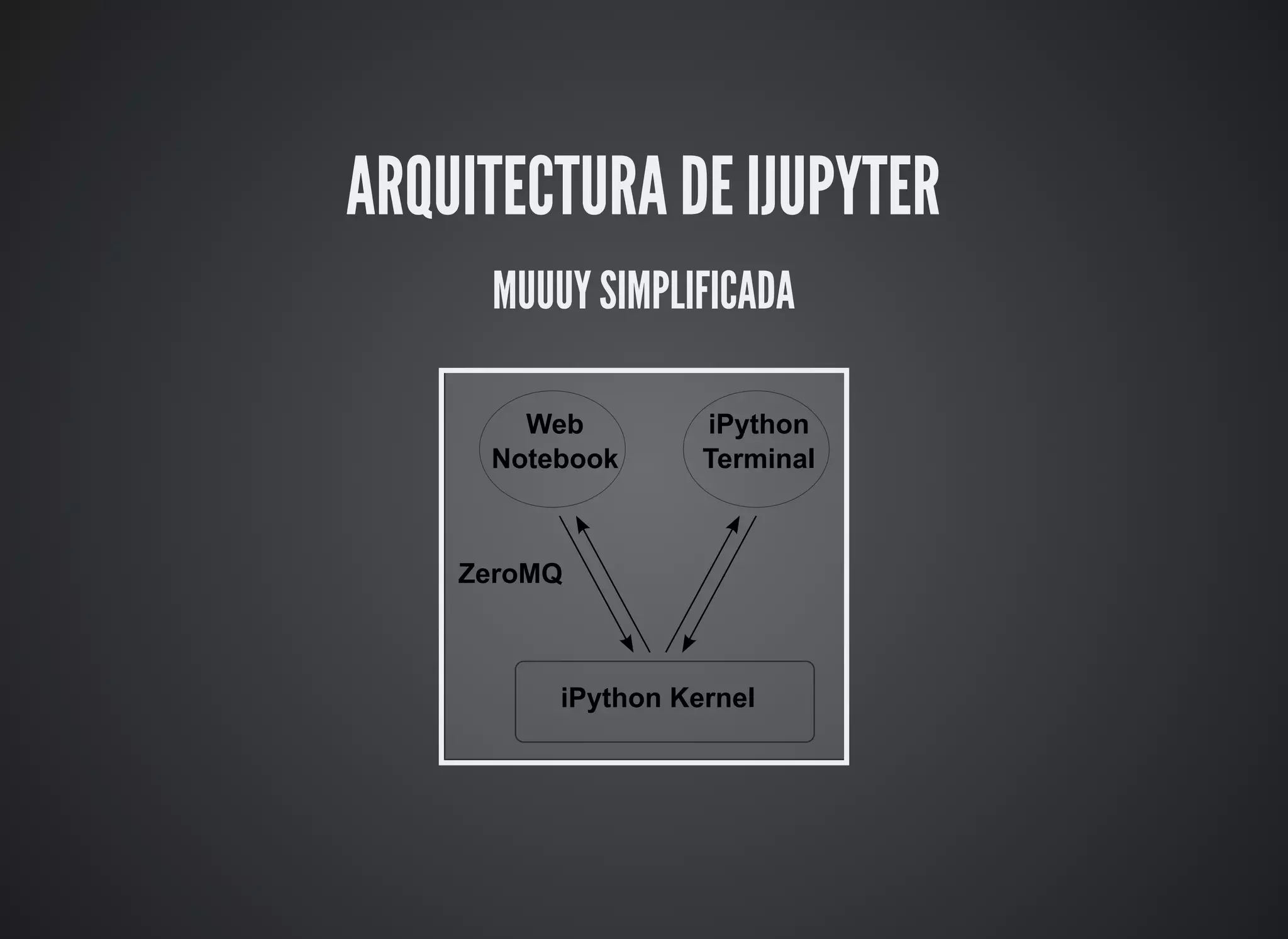 ARQUITECTURA DE IJUPYTER
MUUUY SIMPLIFICADA
Web
Notebook
iPython
Terminal
iPython Kernel 
ZeroMQ
 