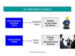 EL ENFOQUE CLASICOEL ENFOQUE CLASICO
Administración
Científica
(1911)
Administración
Científica
(1911)
Teoría Clásica
(1916)
Teoría Clásica
(1916)
Énfasis
en las Tareas
del Obrero
Énfasis
en las Tareas
del Obrero
Énfasis
en la
Estructura de la
Empresa
Énfasis
en la
Estructura de la
Empresa
Frederick
Taylor
Henry
Fayol
Mg. José Gonzalo Carhuajulca 5
 