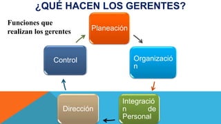 Planeación
Organizació
n
Integració
n de
Personal
Dirección
Control
¿QUÉ HACEN LOS GERENTES?
Funciones que
realizan los gerentes
 