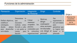 Funciones de la administración
Planeación Organización Integración
de Personal
ControlarDirigir
Definir objetivos,
establecer
estrategias,
diseña planes
para desarrollar
actividades
Determinar lo
que es
necesario
realizar, cómo
llevarlo a cabo
y con quién se
cuenta para
hacerlo
Llenar y
mantener
ocupados los
puestos
contenidos por
la estructura
organizacional
Motivar,
dirigir y
cualesquier
otras acciones
involucradas
con dirigir al
personal
Dar
seguimiento a
las actividades
para
garantizar que
se logren con
forme a lo
planeado
Dirige a
Alcanzar los
propósitos
establecidos
por la
organización
 