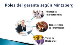 •Relaciones
Interpersonales
•Transferencia
de Información
•Toma de
Decisiones
 