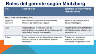 Roles del gerente según Mintzberg
Rol Descripción Ejemplo de actividades
identificables
RELACIONES INTERPERSONAL
Figura de
autoridad
Jefe simbólico; obligado a realizar deberes
rutinarios de índole legal o social
Recibir a los visitantes; firmar
documentos legales
Líder Responsable de la motivación de los
subordinados; responsable de reunir al personal,
capacitarlo y deberes relacionados.
Realizar prácticamente todas las
actividades que se refieren a los
subordinados
Enlace Crea y mantiene una red de contactos externos e
informadores que le hacen favores y le dan
información
Trabajar con organismos
externos; realizar otras
actividades con gente de fuera.
 