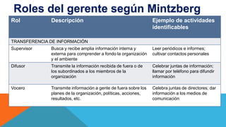 Roles del gerente según Mintzberg
Rol Descripción Ejemplo de actividades
identificables
TRANSFERENCIA DE INFORMACIÓN
Supervisor Busca y recibe amplia información interna y
externa para comprender a fondo la organización
y el ambiente
Leer periódicos e informes;
cultivar contactos personales
Difusor Transmite la información recibida de fuera o de
los subordinados a los miembros de la
organización
Celebrar juntas de información;
llamar por teléfono para difundir
información
Vocero Transmite información a gente de fuera sobre los
planes de la organización, políticas, acciones,
resultados, etc.
Celebra juntas de directores; dar
información a los medios de
comunicación
 