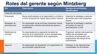 Roles del gerente según Mintzberg
Rol Descripción Ejemplo de actividades
identificables
TOMA DE DECISIÓN
Empresario Busca oportunidades en la organización y el entorno
e inicia “proyectos de mejora” para producir cambios
Organizar la estrategia y sesiones
de revisión para crear programas
nuevos
Manejador de
perturbaciones
Es responsable de las acciones correctivas cuando
la organización enfrenta perturbaciones graves e
inesperadas
Organizar la estrategia y sesiones
de revisión en caso de
perturbaciones y crisis
Distribuidor de
recursos
Es responsable de la asignación de todos los
recursos de la organización; toma o aprueba todas
las decisiones importantes de la organización
Programar; solicitar autorizaciones;
realizar las actividades que
conciernen al presupuesto y la
programación del trabajo de los
subordinados
Negociar Es responsable de representar a la organización en
las principales negociaciones
Participar en las negociaciones
contractuales con el sindicato
 