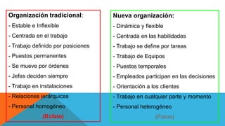Organización tradicional:
- Estable e Inflexible
- Centrada en el trabajo
- Trabajo definido por posiciones
- Puestos permanentes
- Se mueve por órdenes
- Jefes deciden siempre
- Trabajo en instalaciones
- Relaciones jerárquicas
- Personal homogéneo
(Búfalo)
Nueva organización:
- Dinámica y flexible
- Centrada en las habilidades
- Trabajo se define por tareas
- Trabajo de Equipos
- Puestos temporales
- Empleados participan en las decisiones
- Orientación a los clientes
- Trabajo en cualquier parte y momento
- Personal heterogéneo
(Patos)
 