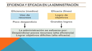 EFICIENCIA Y EFICACIA EN LA ADMINISTRACIÓN
 