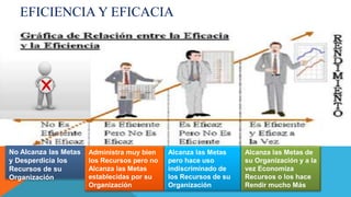 EFICIENCIA Y EFICACIA
No Alcanza las Metas
y Desperdicia los
Recursos de su
Organización
Administra muy bien
los Recursos pero no
Alcanza las Metas
establecidas por su
Organización
Alcanza las Metas
pero hace uso
indiscriminado de
los Recursos de su
Organización
Alcanza las Metas de
su Organización y a la
vez Economiza
Recursos o los hace
Rendir mucho Más
 