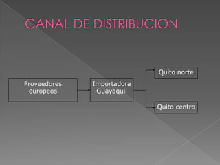 Quito norte
Proveedores   Importadora
 europeos      Guayaquil

                            Quito centro
 
