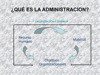 ¿QUÉ ES LA ADMINISTRACION?
Recurso
Humano
Material
Objetivos
Organizacionales
ORGANIZACIÓN Y SINERGIA
 