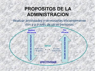 PROPOSITOS DE LA
ADMINISTRACION
Realizar actividades y terminarlas eficientemente
con y a través de otras personas
Fin:
eficacia
REALIZACION
DE
METAS
UTILIZACION
DE
RECURSOS
Medios:
eficiencia
Reducción
de gastos
Grandes
realizacione
s
METAS
EFECTIVIDAD
 