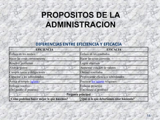 14
PROPOSITOS DE LA
ADMINISTRACION
EFICIENCIA EFICACIA
Énfasis en los medios Énfasis en los resultados
Hacer las cosas correctamente Hacer las cosas correctas
Resolver problemas Lograr objetivos
Ahorrar gastos Aumentar creación de valores
Cumplir tareas y obligaciones Obtener resultados
Capacitar a los subordinados Proporcionar eficacia a subordinados
Asistir al templo (iglesia) Practicar los valores religiosos
Enfoque reactivo
(Del pasado al presente)
Enfoque proactivo
(Del futuro al presente)
Pregunta principal
¿Cómo podemos hacer mejor lo que hacemos? ¿Qué es lo que deberíamos estar haciendo?
DIFERENCIAS ENTRE EFICIENCIA Y EFICACIA
 