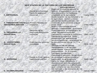 Caracteristicas
1. ARTESANAL
Desde la antiguedad
hasta la revolucion
industrial
Regimen productivo basado en
talleres artesanales y manos de
obra intensiva y no calificada
empleada en la agricultura Hasta 1789
2. TRANSICIÓN HACIA LA
INDUSTRIALIZACIÓN
Primera Revolución
industrial
Modernización de los tallerers y de
la agricultura, carbon y hierro
elementos representativos , la
invención de locomotora a vapor
entre otros. 1780-1860
3.- DESARROLLO
INDUSTRIAL
Despues de la
segundaa Revolución
industrial
Acero y electricidad nuevos
grandes componentes, aparece el
motor electrico, el automovil y el
avion, desplazamiento del
capitalismo industrial al financiero . 1860-1914
4.- GIGANTISMO
INDUSTRIAL
Entre las dos guerras
mundiales
Depresión económica 1929,
predominan las aplicaciones
tecnico-científicas , ampliación de
la comunicación con la TV. Y la
radio 1914-1945
5.- MODERNA
Desde la Post- guerra
hasta la actualidad
Separacion de los paises
desarrollados y de los sub-
desarrolados, avance tecnologico
sorprendente , Tv
. A colores,
hormigon, computador,
Calculadora electrico. Surgimeinto
de empresa multinacionales y
nacionales de grna tamaño, 1945-1980
6.- GLOBALIZACIÓN Actualidad
Llena de retos, dificultades y
restricciones para las empresas,
aguda competencia y dificultades
apra comprender las reacciones
del mercado y las acciones de los
competidores Desde 1980
SEIS ETAPAS DE LA HISTORIA DE LAS EMPRESAS
 