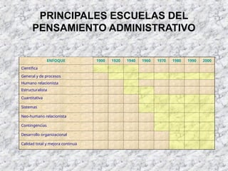 PRINCIPALES ESCUELAS DEL
PENSAMIENTO ADMINISTRATIVO
ENFOQUE 1900 1920 1940 1960 1970 1980 1990 2000
Científica
General y de procesos
Humano relacionista
Estructuralista
Cuantitativa
Sistemas
Neo-humano relacionista
Contingencias
Desarrollo organizacional
Calidad total y mejora continua
 