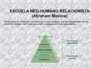 ESCUELA NEO-HUMANO RELACIONISTA
(Abraham Maslow)
Teoría sobre la motivación humana, en la cual sostiene que las necesidades son el
motor del hombre. Con base en su teoría, jerarquizó dichas necesidades.
Fisiológicas
Seguridad
Amor y sociales
Autoestima
Autorrealización
Necesidades
secundarias
Necesidades
básicas
 