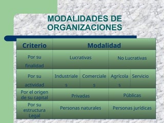 MODALIDADES DE
ORGANIZACIONES
Criterio Modalidad
Por su
finalidad
Lucrativas No Lucrativas
Por su
actividad
Industriale
s
Comerciale
s
Agrícola
s
Servicio
Por el origen
de su capital Privadas Públicas
Por su
estructura
Legal
Personas naturales Personas jurídicas
 