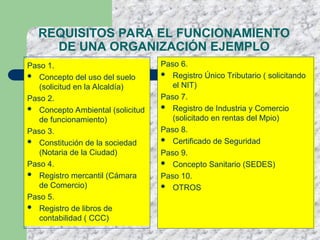 REQUISITOS PARA EL FUNCIONAMIENTO
DE UNA ORGANIZACIÓN EJEMPLO
Paso 6.
 Registro Único Tributario ( solicitando
el NIT)
Paso 7.
 Registro de Industria y Comercio
(solicitado en rentas del Mpio)
Paso 8.
 Certificado de Seguridad
Paso 9.
 Concepto Sanitario (SEDES)
Paso 10.
 OTROS
Paso 1.
 Concepto del uso del suelo
(solicitud en la Alcaldía)
Paso 2.
 Concepto Ambiental (solicitud
de funcionamiento)
Paso 3.
 Constitución de la sociedad
(Notaria de la Ciudad)
Paso 4.
 Registro mercantil (Cámara
de Comercio)
Paso 5.
 Registro de libros de
contabilidad ( CCC)
 