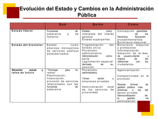 Evolución del Estado y Cambios en la Administración
Pública
Q u é Q u i é n C ó m o
E s t a d o liberal Funciones de
s o b e r a n ía y d e
f o m e n t o
Estado, único
interprete d e l interés
g ener al
E s t a d o s u p e r pa r te s
C o n c e p c i ó n garantista
de los
Derechos Actuación
pr oc edim entalis t a
B u r o c r a c i a m a q u i n a l
E s t a d o del b i e n e s t a r E s t a d o c o m o
e m p r e s a m o n op o li s t a
d e servicios públic os
e s t a n da r i z a d o s
F r a g m e n t a c i ó n del
E s t a d o ú n i c o
Plur alis m o
administrativo
Administración como
par t e
Leg it im ac ión es pec ial
derivada de su
pos ic ión
B u r o c r a c i a m a q u i n a l
y pr of esional
Inf ormatización
A d o p c i ó n d e la idea
de usuario-cliente y
mejora de las
relaciones con los
c i u d a d a n o s
Situación actual y
r e t o s d e f u t u r o
“Timonear pero no
r e m a r ”
Planif icación,
f inanciación,
provisión d e servicios
r elac ionados c o n las
funciones de
s o b e r a n ía
Plur alis m o
administrativo
Tercer sector y
e m p r e s a s pr ivadas
Adm in is t r ac ión local
d e los servic ios d e
p r o x i m i d a d
Ag enc ializac ión
Com pet it ividad e n la
provisión
Nuevas formas de
gestión pública más
próximas a las del
s ec t or p r iva d o
Democratización de
la gestión vía
participación
 