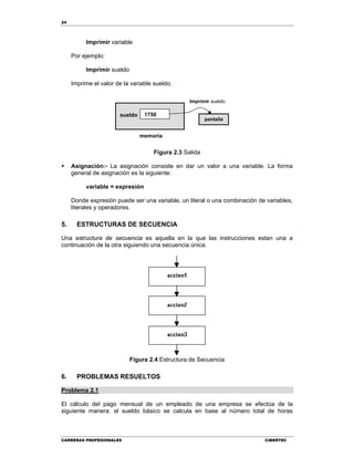 24
CARRERAS PROFESIONALES CIBERTEC
Imprimir variable
Por ejemplo:
Imprimir sueldo
Imprime el valor de la variable sueldo.
Figura 2.3 Salida
 Asignación:- La asignación consiste en dar un valor a una variable. La forma
general de asignación es la siguiente:
variable = expresión
Donde expresión puede ser una variable, un literal o una combinación de variables,
literales y operadores.
5. ESTRUCTURAS DE SECUENCIA
Una estructura de secuencia es aquella en la que las instrucciones estan una a
continuación de la otra siguiendo una secuencia única.
Figura 2.4 Estructura de Secuencia
6. PROBLEMAS RESUELTOS
Problema 2.1
El cálculo del pago mensual de un empleado de una empresa se efectúa de la
siguiente manera: el sueldo básico se calcula en base al número total de horas
sueldo 1750
memoria
pantalla
Imprimir sueldo
 