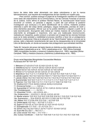 104
banco de datos debe estar alimentado con datos colombianos o por lo menos
latinoamericanos, que requiere de investigaciones de tipo científico en nuestro país.
Para concluir, quisiera subrayar el papel de la investigación científica en Colombia
como base del mejoramiento de la Crimina-lística y de las Ciencias Forenses al servicio
de la Justicia. Como afirma el profesor Richard Neave, la reconstrucción facial busca
encontrar un nombre, un parecido a alguien, a partir del cual enfocar la posterior
investigación que conduzca a la plena identificación de la víctima, mediante pruebas
obtenidas a partir del cotejo dental, patológico, rasgos individuales, prendas de vestir y
otros elementos asociados. Afirmar que se ha podido identificar a alguien a partir de la
sola reconstrucción, divul-gando esta noticia por medios masivos de comunicación, no
sola-mente es arriesgado e inoportuno, sino que una inadecuada recons-trucción,
realizada por inexpertos, puede conducir a caricaturi-zar el papel de las ciencias forenses
pues se le resta seriedad y credibilidad al proceso científico a favor de un protagonismo
individual o institucional. Esta es la situación de los "identi-ficados" dados a conocer por la
prensa, radio y televisión recientemente del caso de los desaparecidos de la Universidad
Libre de Barranquilla, en donde se buscaba más protagonismo que sobriedad científica.
Tabla 36. Variación del grosor del tejido blando en distintos puntos cefalométricos de
caucasoides (Lebedinska-ya et al., 1979; Lebedinskaya et al., 1993; Rhine-Campbell,
1980) mongoloides (buriatos y coreanos) (Lebedins-kaya et al., 1993), negroides (Rhine-
Campbell, 1980) y mestizos (kazacos y bashkiros) (Lebedinskaya et al., 1993).
________________________________________________________________________
Grupo racial Negroides Mongoloides Caucasoides Mestizos
Punto/sexo M F M F M F M F
1. Metopion 4,7 4,5 4,5 4,7 4,5- 5,3 4,6- 5,3 4,5- 5,1 4,9
2. Glabella 6,2 6,2 5,1- 5,4 5,4- 5,6 5,2- 5,8 5,4- 6,0 5,3- 5,6 5,6
3. Nasion 6,0 5,7 4,5- 4,8 4,4- 4,5 5,4- 5,8 5,0- 5,7 4,8- 5,8 4,6
4. Rhinion 3,7 3,7 2,8 2,8- 2,9 3,0- 3,8 3,0- 3,7 3,0- 3,8 2,9
5. Midphiltrum 12,2 11,2 11,1-11,8 9,6-10,2 11,5-12,5 10,1-10,6 11,6-11,7 10,3
6. Labrale superior 14,0 13,0 12,6-13,5 10,6-11,7 12,0-13,2 10,0-11,0 12,4-13,0 11,1
7. Labrale inferior 15,0 15,5 13,8-14,5 12,3-13,1 13,3-14,3 11,9-12,3 13,7-14,5 12,4
8. Supramentale 12,0 12,0 11,3-11,7 11,1-11,2 11,1-11,7 10,4-11,5 11,2-11,3 11,1
9. Pogonion 12,2 12,2 10,6-11,4 11,1-11,9 11,2-11,7 10,8-11,8 10,9 11,4
10. Gnathion 8,0 7,7 6,3- 6,8 6,5- 6,9 6,4- 6,8 6,2- 6,3 6,4 6,6
11. Eminencia frontal - - - - - - 5,6 5,4 - -
12. Supraorbital 4,7 4,5 5,2- 5,4 5,2- 5,7 5,1- 5,8 5,3- 5,9 5,2- 5,6 5,6
12a. Frontotemporal - - - - - - 5,2 5,5 - -
13. Infraorbital 7,5 8,5 - - 4,2- 4,5 4,5- 4,9 - -
13a. Entokonchion - - 2,9 2,9 3,1- 3,9 3,2- 3,9 3,0- 4,0 3,0
14. Maxilar anterior 13,0 14,2 13,2-14,5 13,9-15,8 12,4-14,1 13,5-15,5 11,6-13,2 14,5
14a. Supracanino - - 10,4-10,8 9,3- 9,8 10,2-11,2 9,6- 9,8 10,1-10,7 9,9
14b. Malare 16,2 17,2 9,8-10,6 12,2-13,6 - - 9,3- 9,8 12,6
15. Orbital lateral 13,0 14,2 - - 9,3- 9,8 11,7-12,3 - -
16. Zygion 8,7 9,2 4,5- 4,7 5,0- 5,6 4,5- 5,1 5,0- 5,4 4,5- 5,0 5,3
17. Supraglenoide 11,7 12,0 - - 5,1- 6,7 5,5- 7,0 - -
18. Gonion 14,2 14,2 4,5- 4,6 5,1- 5,4 4,7- 5,2 4,7- 5,5 4,6- 5,4 5,2
19. Supra M2 22,2 20,7 - - 18,5 17,7 - -
20. Línea oclusal 19,5 18,2 - - 17,7 17,0 - -
20a. Cuerpo mandibular - - 12,8-13,1 14,6-14,8 11,4-13,3 13,1-14,3 10,1-12,6 14,6
 