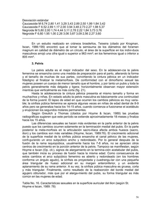 56
Desviación estándar
Caucasoide M 6,74 2,80 1,41 3,29 3,43 2,89 2,50 1,99 1,84 3,42
Caucasoide F 6,52 2,89 1,17 2,00 3,94 3,48 2,73 2,27 1,98 5,37
Negroide M 5,80 2,00 1,74 4,44 3,11 2,78 2,22 1,84 3,73 3,76
Negroide F 6,80 1,95 1,00 2,26 3,06 3,87 3,09 2,56 2,27 3,60
_______________________________________________________________
En un estudio realizado en cráneos brasileños, Teixeira (citado por Krogman,
Iscan, 1986:199) encontró que al tomar la semisuma de los diámetros del foramen
magnum en calidad de diámetro de un círculo, el área de la superficie en los indivi-duos
masculinos arrojó una cifra igual o superior a 963 mm²; en los femeninos igual o inferior a
805 mm².
3. Pelvis
La pelvis adulta es el mejor indicador del sexo. En la adolescen-cia la pelvis
femenina se ensancha como una medida de preparación para el parto, alterando la forma
y el tamaño de muchas de sus partes, convirtiendo la cintura pélvica en un indicador
fidedigno al finalizar la metamorfosis. De conformidad con el dimorfismo sexual las
mujeres poseen un cuerpo de menor tamaño que el hombre, y por tanto un pubis y toda la
pelvis generalmente más delgada y ligera; horizontalmente observan mayor extensión
mientras que verticalmente es más corta (fig. 21).
Hasta la adolescencia la cintura pélvica presenta el mismo tamaño y forma en
muchachos y niñas. En estado adulto la pelvis masculina es básicamente una continuidad
de la forma juvenil. El lapso de edad en que ocurren los cambios pélvicos es muy varia-
ble; la sínfisis púbica femenina se aprecia algunas veces en niñas de edad dental de 8-9
años pero se generaliza hacia los 14-15 años, cuando comienza a fusionarse el acetábulo
y erupcionan los segundos molares permanentes.
Según Greulich y Thomas (citados por Hoyme & Iscan, 1989) las pruebas
radiográficas sugieren que este período se extiende aproximadamente 18 meses y finaliza
hacia los 15 años.
Las diferencias sexuales se hacen más evidentes en la parte anterior de la pelvis
puesto que los cambios ocurren solamente en la terminación medial del pubis. En la parte
posterior la meta-morfosis en la articulación sacro-ilíaca afecta ambos huesos (sacro,
ilion) y los cambios son más variables (Hoyme, Iscan, 1989:76). El crecimiento adicional
de la superficie medial de la sínfisis púbica ensancha el canal pélvico de las mujeres,
confi-gurando un arco subpúbico ancho y redondeado. Por lo general después de la
fusión de la rama isquiopúbica, usualmente hacia los 7-8 años, no se aprecian otros
centros de crecimiento en la porción anterior de la pelvis. Tampoco se manifiestan, según
Hoyme e Iscan (Op. cit.), signos de alargamiento en la termina-ción acetabular del pubis,
que también inicia su proceso de fusión hacia la misma edad. Como consecuencia de
estos cambios el arco subpúbico femenino es abierto y redondeado (en los hombres
conforma un ángulo agudo), la sínfisis es proyectada y cuadrangu-lar con una pequeña
área triangular de hueso adicional en su margen anteroinferior, y un evidente
aplanamiento de su rama anterior. A su vez, la sínfisis púbica masculina es gruesa, corta
y más triangular. Finalmente, como resultado de la reabsorción del borde medial del
agujero obturador, más que por el alarga-miento del pubis, su forma triangular es más
común en las mujeres de edad.
Tabla No. 16. Características sexuales en la superficie auricular del ilion (según St.
Hoyme e Iscan, 1989: 78)
 