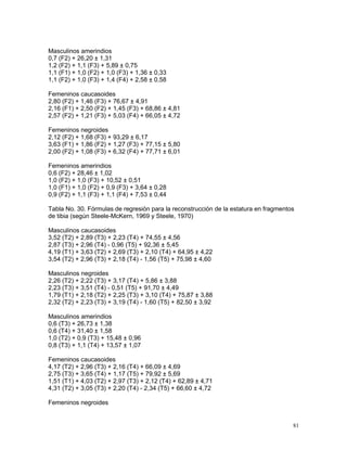 81
Masculinos amerindios
0,7 (F2) + 26,20 ± 1,31
1,2 (F2) + 1,1 (F3) + 5,89 ± 0,75
1,1 (F1) + 1,0 (F2) + 1,0 (F3) + 1,36 ± 0,33
1,1 (F2) + 1,0 (F3) + 1,4 (F4) + 2,58 ± 0,58
Femeninos caucasoides
2,80 (F2) + 1,46 (F3) + 76,67 ± 4,91
2,16 (F1) + 2,50 (F2) + 1,45 (F3) + 68,86 ± 4,81
2,57 (F2) + 1,21 (F3) + 5,03 (F4) + 66,05 ± 4,72
Femeninos negroides
2,12 (F2) + 1,68 (F3) + 93,29 ± 6,17
3,63 (F1) + 1,86 (F2) + 1,27 (F3) + 77,15 ± 5,80
2,00 (F2) + 1,08 (F3) + 6,32 (F4) + 77,71 ± 6,01
Femeninos amerindios
0,6 (F2) + 28,46 ± 1,02
1,0 (F2) + 1,0 (F3) + 10,52 ± 0,51
1,0 (F1) + 1,0 (F2) + 0,9 (F3) + 3,64 ± 0,28
0,9 (F2) + 1,1 (F3) + 1,1 (F4) + 7,53 ± 0,44
Tabla No. 30. Fórmulas de regresión para la reconstrucción de la estatura en fragmentos
de tibia (según Steele-McKern, 1969 y Steele, 1970)
Masculinos caucasoides
3,52 (T2) + 2,89 (T3) + 2,23 (T4) + 74,55 ± 4,56
2,87 (T3) + 2,96 (T4) - 0,96 (T5) + 92,36 ± 5,45
4,19 (T1) + 3,63 (T2) + 2,69 (T3) + 2,10 (T4) + 64,95 ± 4,22
3,54 (T2) + 2,96 (T3) + 2,18 (T4) - 1,56 (T5) + 75,98 ± 4,60
Masculinos negroides
2,26 (T2) + 2,22 (T3) + 3,17 (T4) + 5,86 ± 3,88
2,23 (T3) + 3,51 (T4) - 0,51 (T5) + 91,70 ± 4,49
1,79 (T1) + 2,18 (T2) + 2,25 (T3) + 3,10 (T4) + 75,87 ± 3,88
2,32 (T2) + 2,23 (T3) + 3,19 (T4) - 1,60 (T5) + 82,50 ± 3,92
Masculinos amerindios
0,6 (T3) + 26,73 ± 1,38
0,6 (T4) + 31,40 ± 1,58
1,0 (T2) + 0,9 (T3) + 15,48 ± 0,96
0,8 (T3) + 1,1 (T4) + 13,57 ± 1,07
Femeninos caucasoides
4,17 (T2) + 2,96 (T3) + 2,16 (T4) + 66,09 ± 4,69
2,75 (T3) + 3,65 (T4) + 1,17 (T5) + 79,92 ± 5,69
1,51 (T1) + 4,03 (T2) + 2,97 (T3) + 2,12 (T4) + 62,89 ± 4,71
4,31 (T2) + 3,05 (T3) + 2,20 (T4) - 2,34 (T5) + 66,60 ± 4,72
Femeninos negroides
 