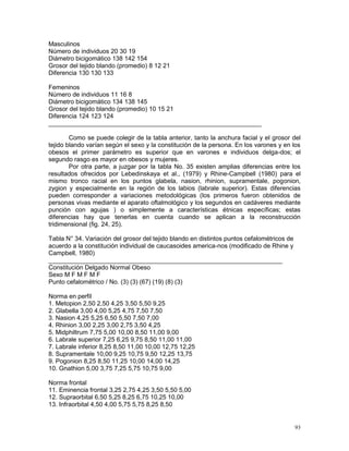 93
Masculinos
Número de individuos 20 30 19
Diámetro bicigomático 138 142 154
Grosor del tejido blando (promedio) 8 12 21
Diferencia 130 130 133
Femeninos
Número de individuos 11 16 8
Diámetro bicigomático 134 138 145
Grosor del tejido blando (promedio) 10 15 21
Diferencia 124 123 124
_____________________________________________________________
Como se puede colegir de la tabla anterior, tanto la anchura facial y el grosor del
tejido blando varían según el sexo y la constitución de la persona. En los varones y en los
obesos el primer parámetro es superior que en varones e individuos delga-dos; el
segundo rasgo es mayor en obesos y mujeres.
Por otra parte, a juzgar por la tabla No. 35 existen amplias diferencias entre los
resultados ofrecidos por Lebedinskaya et al., (1979) y Rhine-Campbell (1980) para el
mismo tronco racial en los puntos glabela, nasion, rhinion, supramentale, pogonion,
zygion y especialmente en la región de los labios (labrale superior). Estas diferencias
pueden corresponder a variaciones metodológicas (los primeros fueron obtenidos de
personas vivas mediante el aparato oftalmológico y los segundos en cadáveres mediante
punción con agujas ) o simplemente a características étnicas específicas; estas
diferencias hay que tenerlas en cuenta cuando se aplican a la reconstrucción
tridimensional (fig. 24, 25).
Tabla N° 34. Variación del grosor del tejido blando en distintos puntos cefalométricos de
acuerdo a la constitución individual de caucasoides america-nos (modificado de Rhine y
Campbell, 1980)
___________________________________________________________________
Constitución Delgado Normal Obeso
Sexo M F M F M F
Punto cefalométrico / No. (3) (3) (67) (19) (8) (3)
Norma en perfil
1. Metopion 2,50 2,50 4,25 3,50 5,50 9,25
2. Glabella 3,00 4,00 5,25 4,75 7,50 7,50
3. Nasion 4,25 5,25 6,50 5,50 7,50 7,00
4. Rhinion 3,00 2,25 3,00 2,75 3,50 4,25
5. Midphiltrum 7,75 5,00 10,00 8,50 11,00 9,00
6. Labrale superior 7,25 6,25 9,75 8,50 11,00 11,00
7. Labrale inferior 8,25 8,50 11,00 10,00 12,75 12,25
8. Supramentale 10,00 9,25 10,75 9,50 12,25 13,75
9. Pogonion 8,25 8,50 11,25 10,00 14,00 14,25
10. Gnathion 5,00 3,75 7,25 5,75 10,75 9,00
Norma frontal
11. Eminencia frontal 3,25 2,75 4,25 3,50 5,50 5,00
12. Supraorbital 6,50 5,25 8,25 6,75 10,25 10,00
13. Infraorbital 4,50 4,00 5,75 5,75 8,25 8,50
 