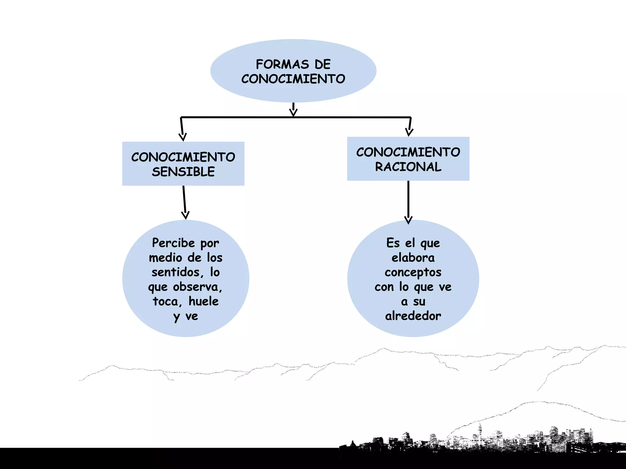 FORMAS DE
                 CONOCIMIENTO




CONOCIMIENTO                    CONOCIMIENTO
  SENSIBLE                        RACIONAL




  Percibe por                       Es el que
 medio de los                        elabora
  sentidos, lo                      conceptos
 que observa,                     con lo que ve
  toca, huele                          a su
     y ve                           alrededor
 